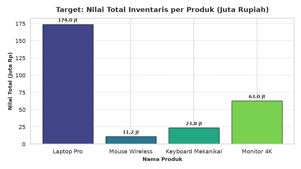 Tolok Ukur Visualisasi Diagram Batang Produk
